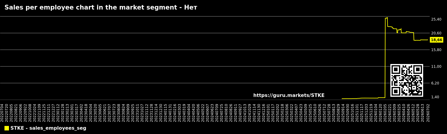 Sales per employee chart in the market segment - Нет